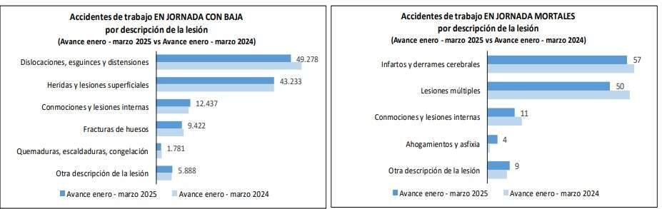 Accidentes de trabajo lesiones - Accidentes de trabajo lesiones